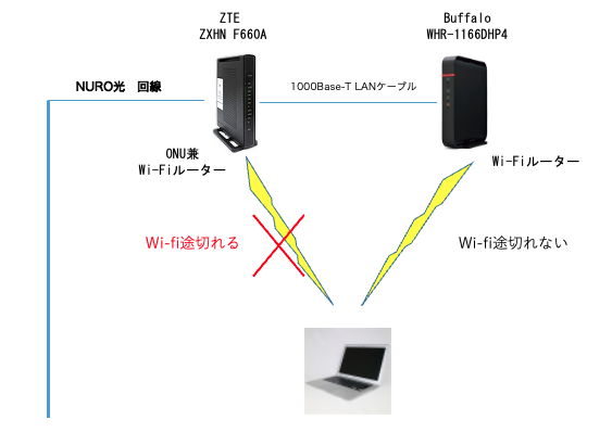 nuro 光 頻繁 に 切れる