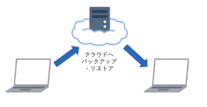 クラウドストレージ経由でのバックアップ&リストア