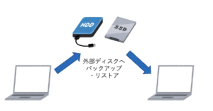 外部ストレージへのバックアップ＆リストア