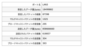 F660A LAN3の通信量