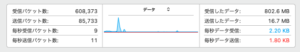 macOS アクティビティモニターの通信量
