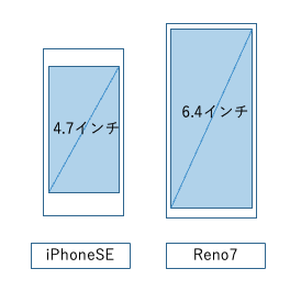 iPhoneSEとOPPO Reno7 本体サイズと画面サイズ