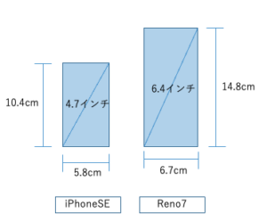 iPhoneSEとOPPO Reno7の画面サイズ比較