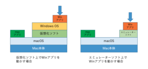 仮想化ソフトとエミュレーターの違い