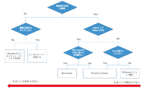 MacユーザーがWindowsアプリを使う方法　まとめ