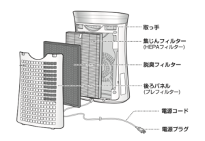 シャープの空気清浄機の構造