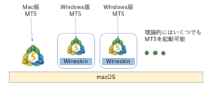 Wineskinを使ったMT5の複数起動の仕組み