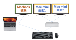 Mac miniとMacbook Airをつかったマルチディスプレイ