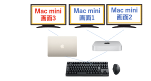 Macbook airとMac miniで実現する3画面ディスプレイ