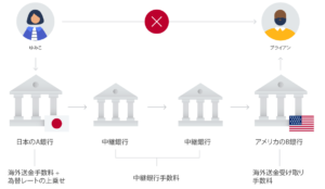 海外送金の仕組み