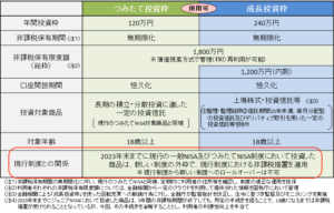 新NISA　旧NISAとの関係