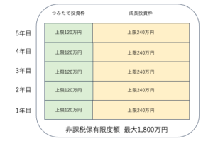 新NISA　非課税保有限度額　枠