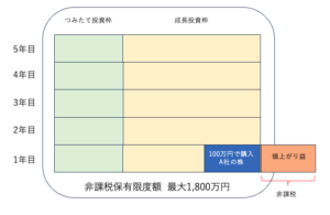 非課税措置の例