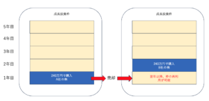 NISA　非課税保有限度額の枠の再利用