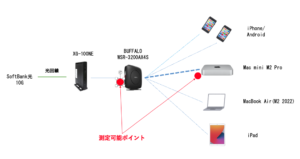 SoftBank光での機器構成