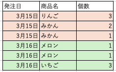 欠損値がない表