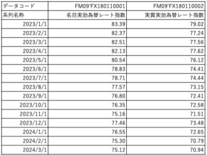 日銀の実効為替レートのデータ