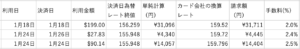 米国でのAMEX利用明細