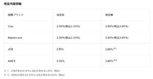 SAISONカードの海外利用時の手数料