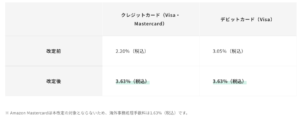 VISAの海外利用手数料改定