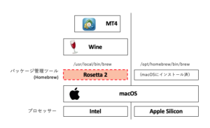 Rosetta 2の仕組み