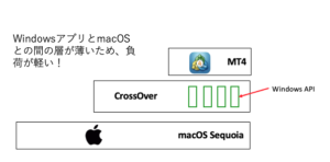 CrossOverの仕組み