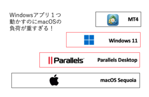 Parallels Desktopの仕組み