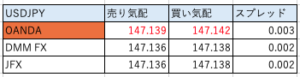 OANDAのUSDJPYレートを他社と比較