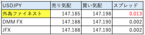 外為ファイネストのUSDJPYレートを他社と比較